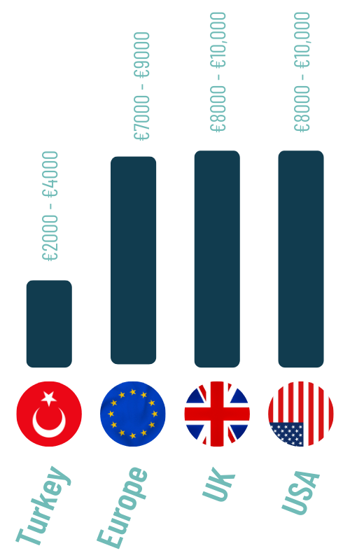 Estimated Liposuction Surgery Cost In Turkey