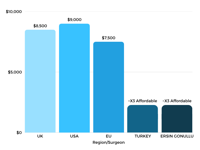 ersin-gonullu-vaginoplasty-price-chart
