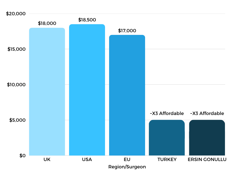 liposuction turkey eu uk price comparison