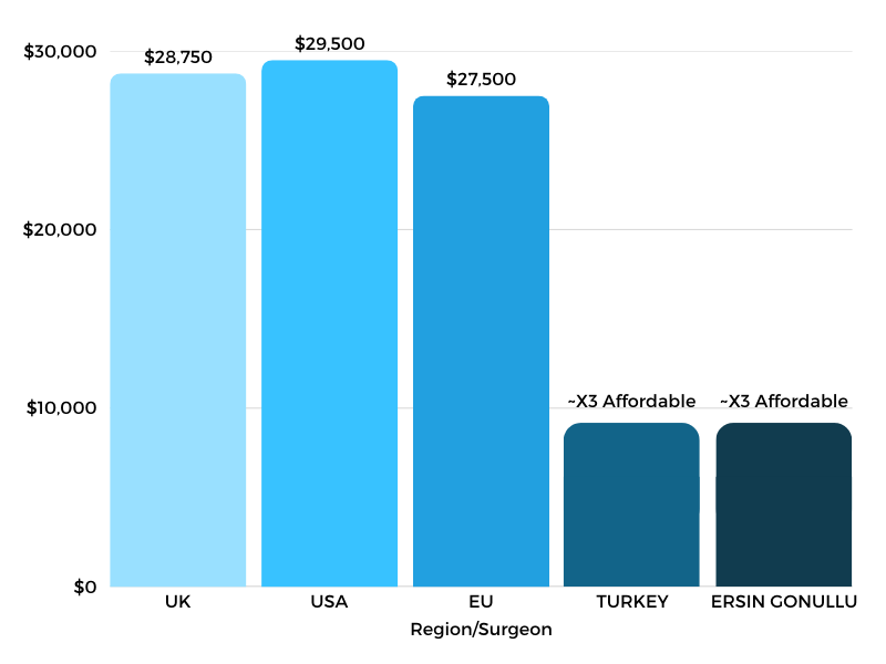 post bariatric turkey eu uk price comparison